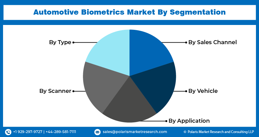 Automotive Biometrics Seg